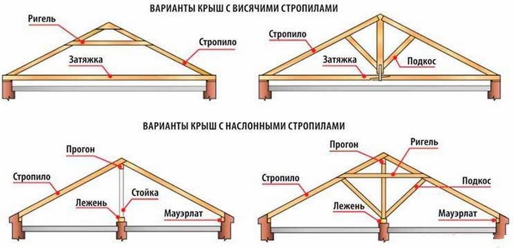 Варианты стропильной системы